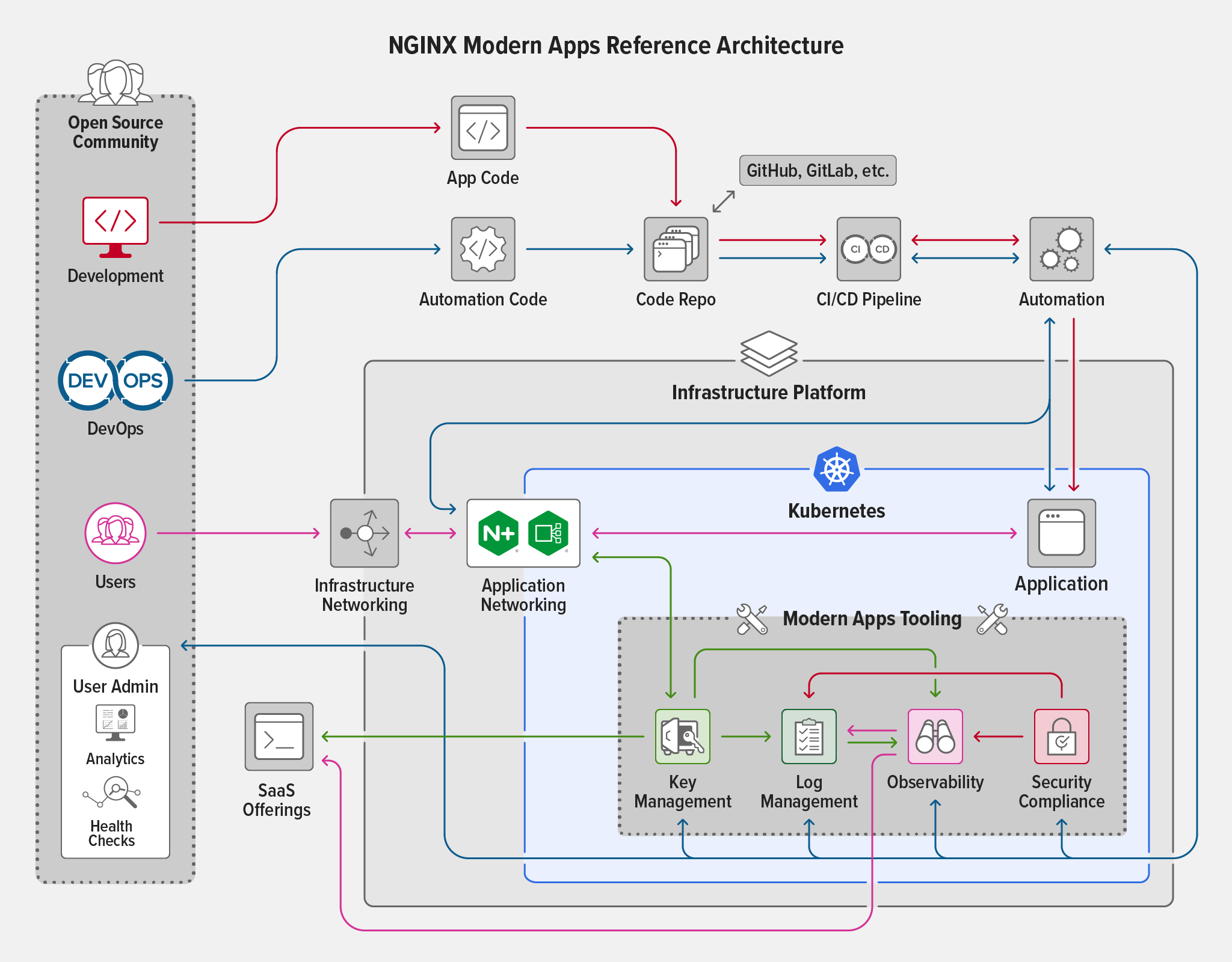 Modern Apps Architecture Example Diagram