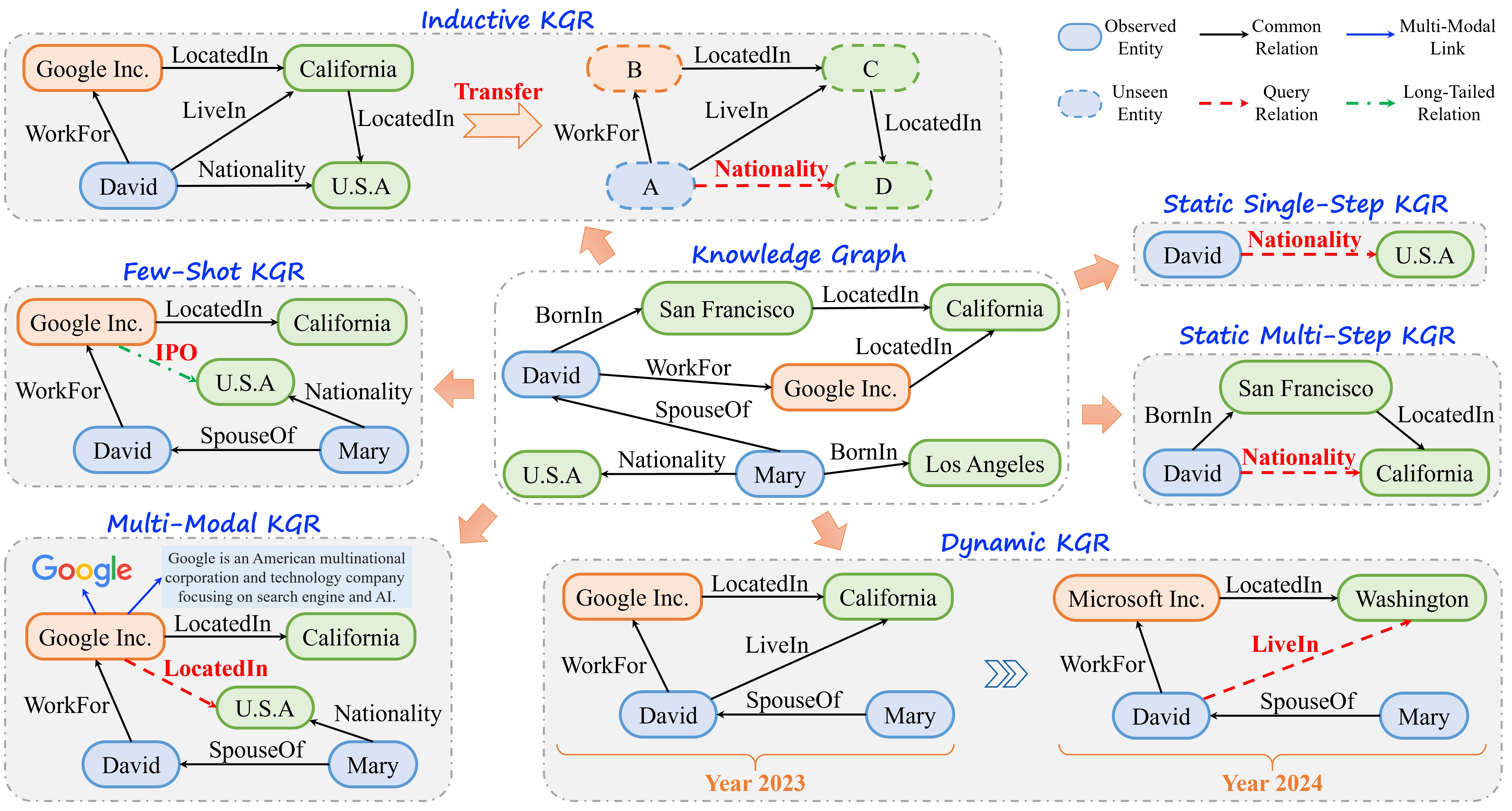 Illustration of primary KGR tasks