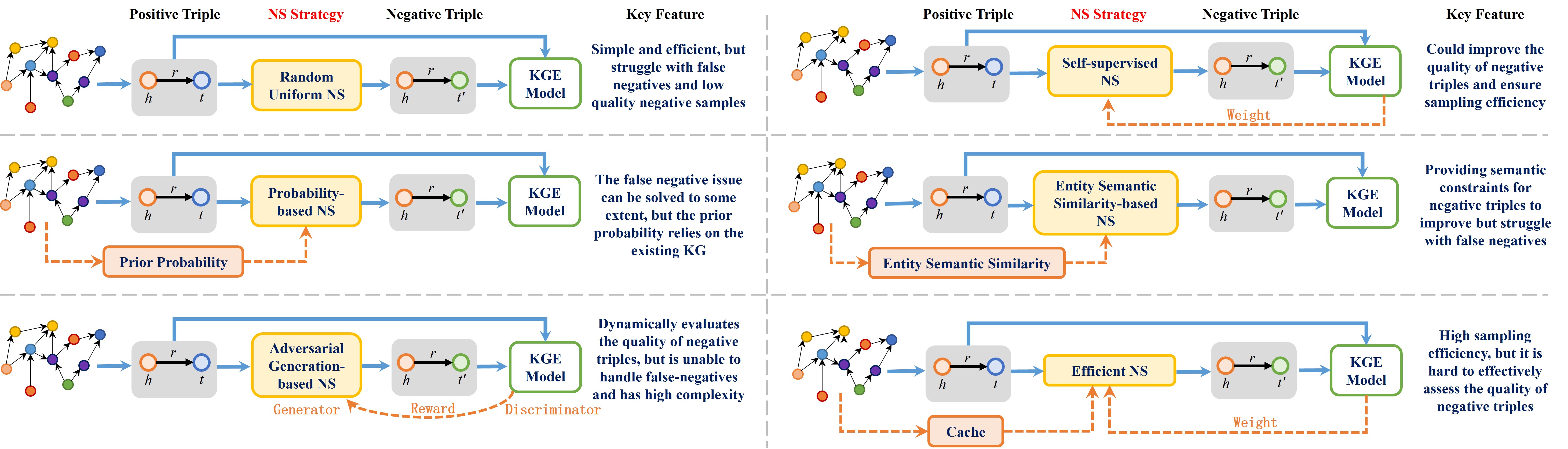Illustration of negative sampling strategies