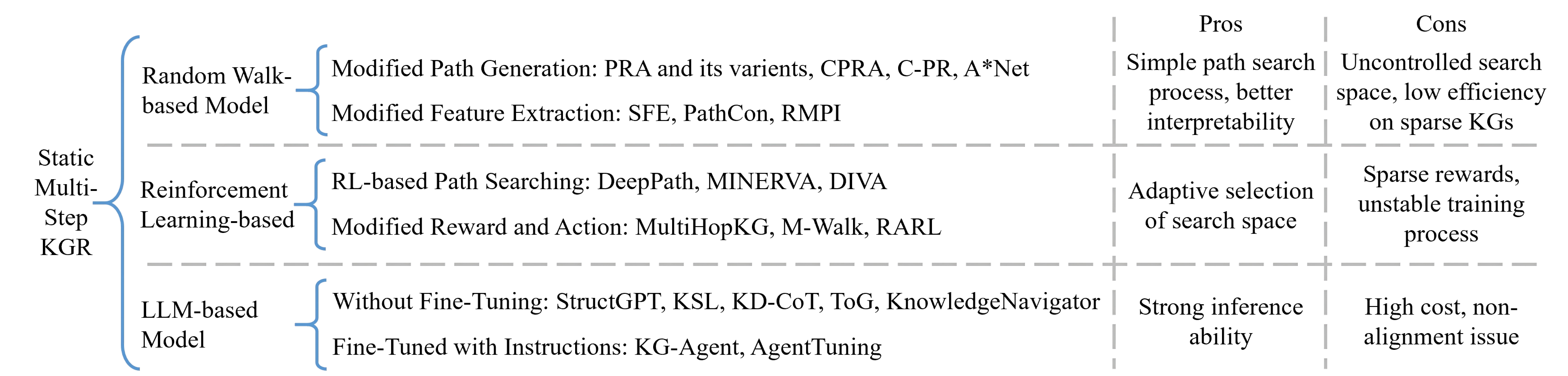 Multi-step KGR