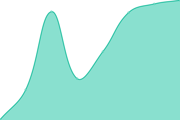 Response time graph