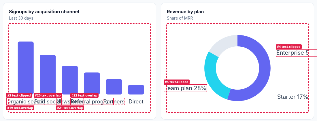 Bar-chart labels overlapping and donut labels cut off by the SVG edge