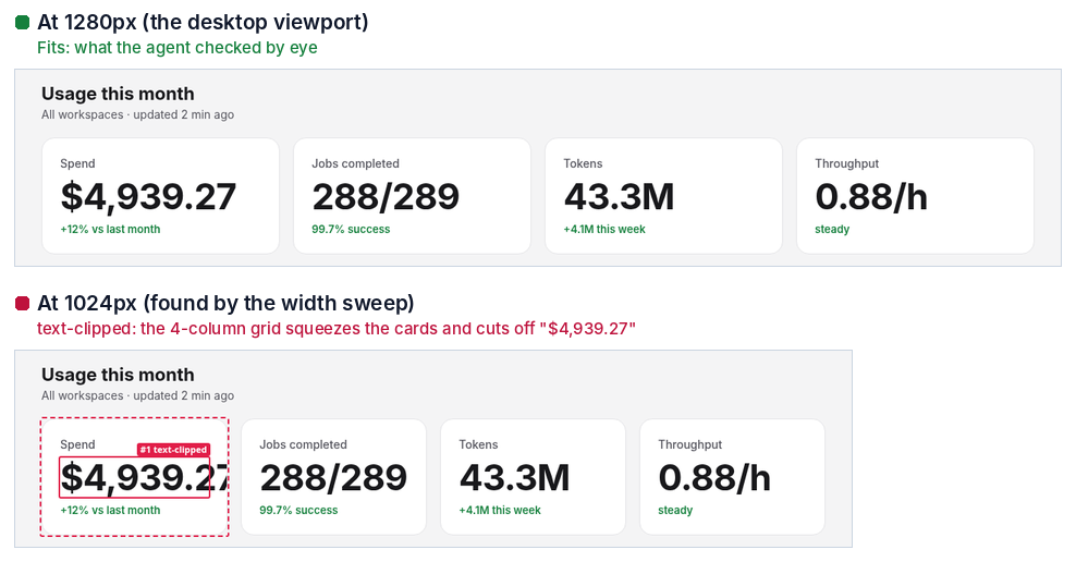 KPI cards: fine at 1280px, the spend value cut off at 1024px and boxed by renderlint