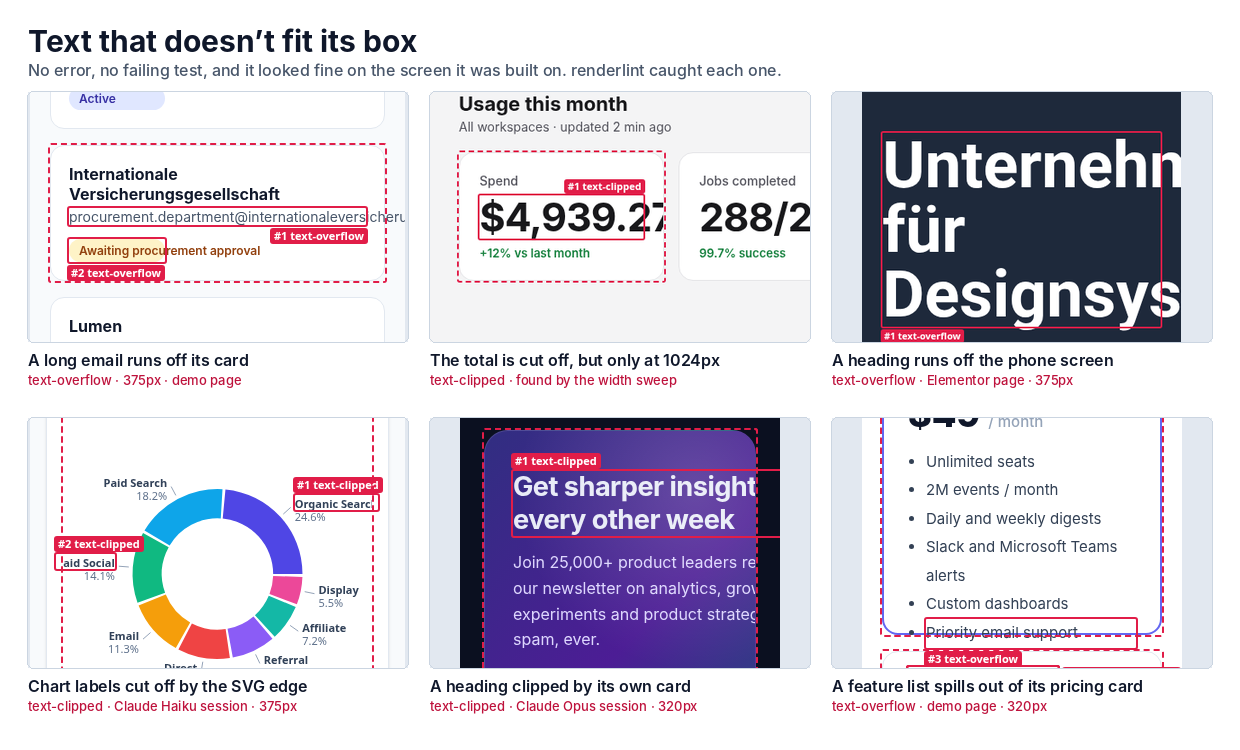 Six overflow bugs renderlint caught: a long email running off its card, a total cut off only at 1024px, a heading running off a phone screen, chart labels cut off by the SVG edge, a heading clipped by its card, a feature list spilling out of a pricing card