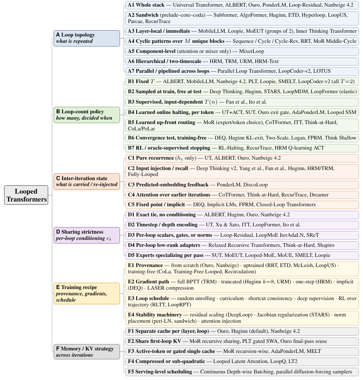 Taxonomy of Looped Transformers in large language models