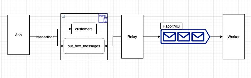 example-outbox