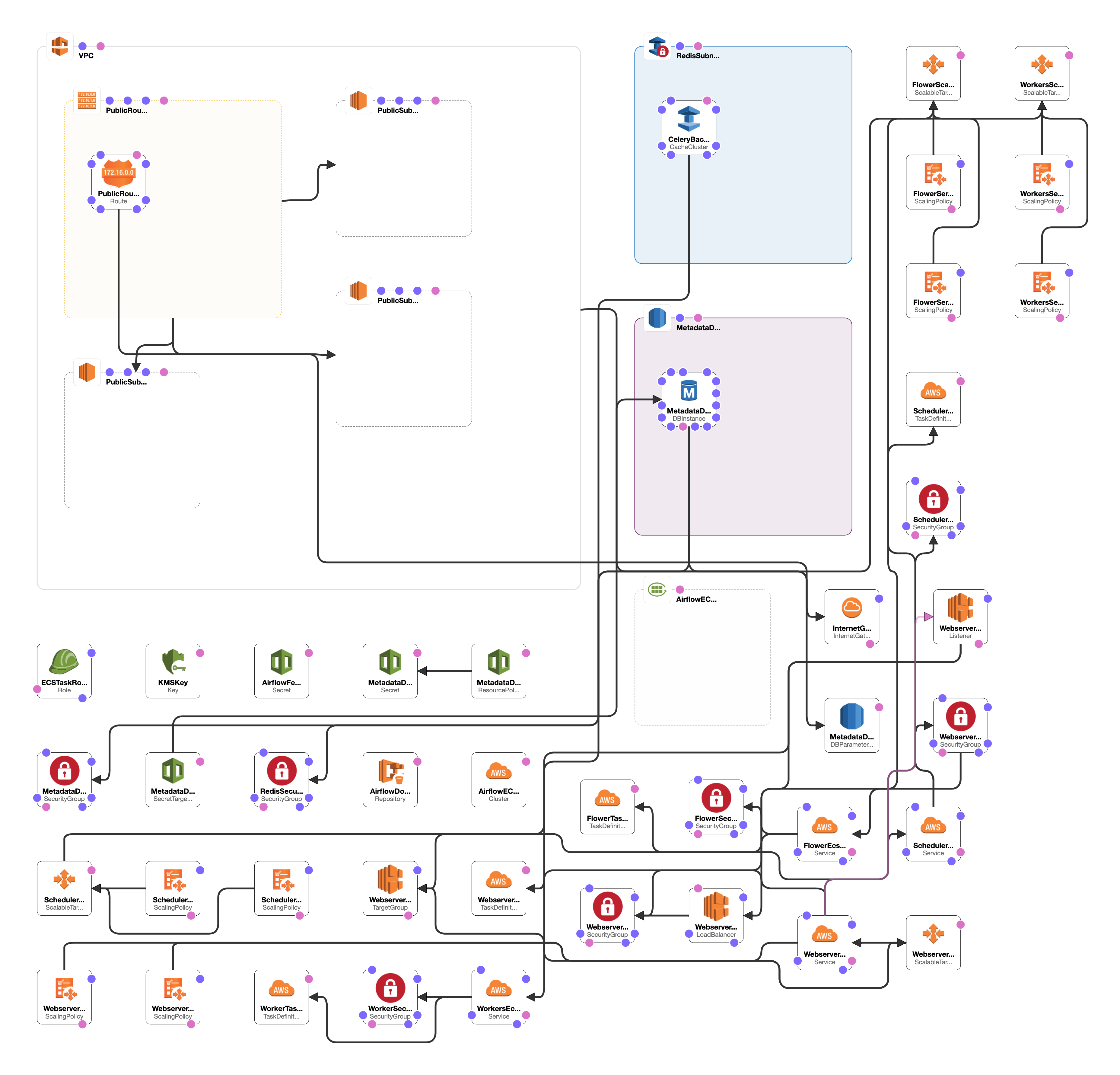 Cloudformation Resources