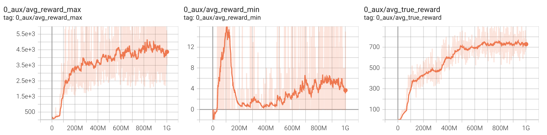 Reward Curves