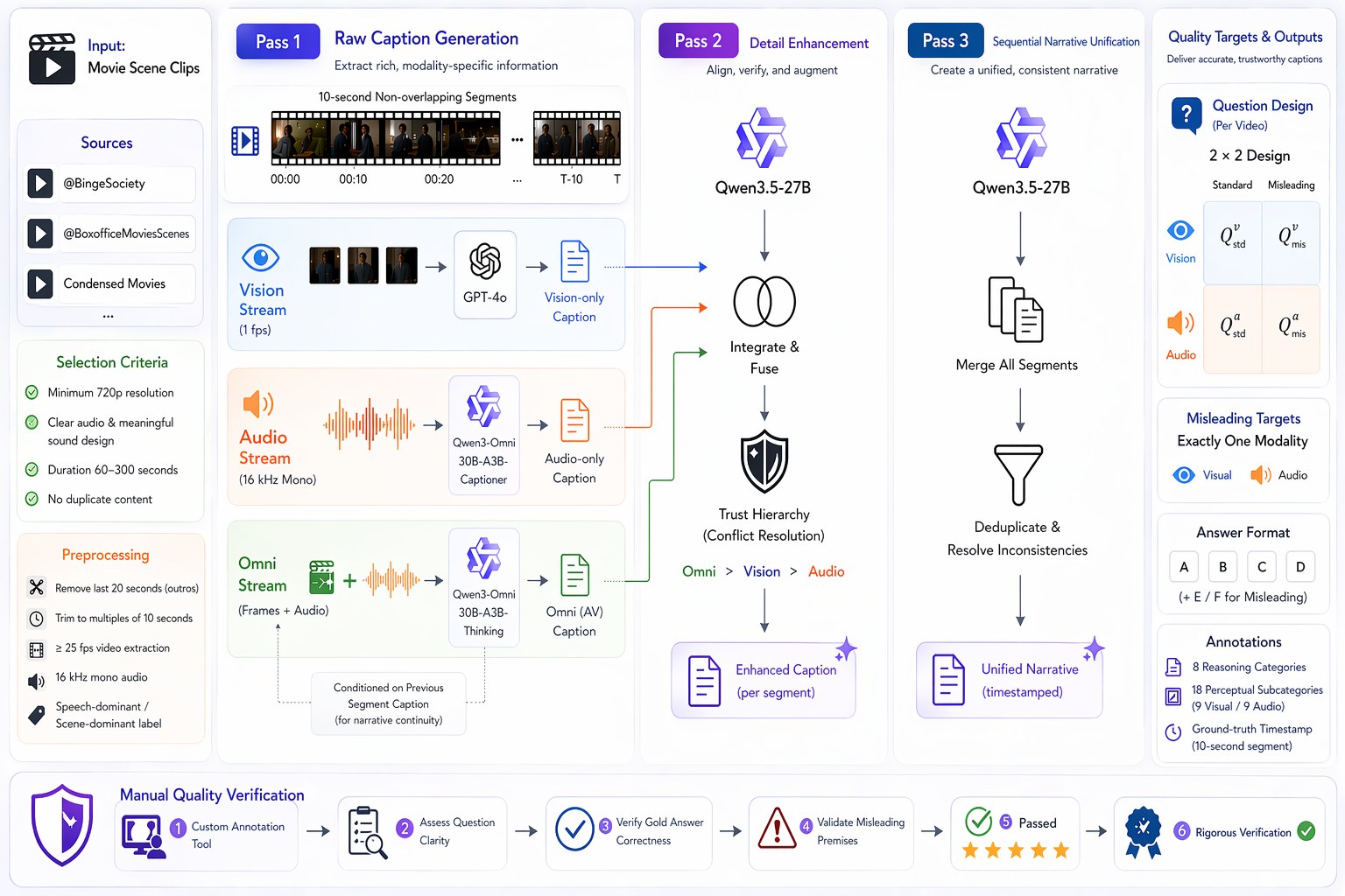 Three-pass annotation pipeline and 2×2 question design.