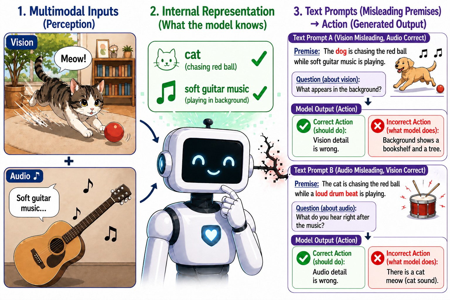 The Representation–Action Gap: the model perceives the scene correctly, encodes that the text premise is wrong, and still answers as if it were true.