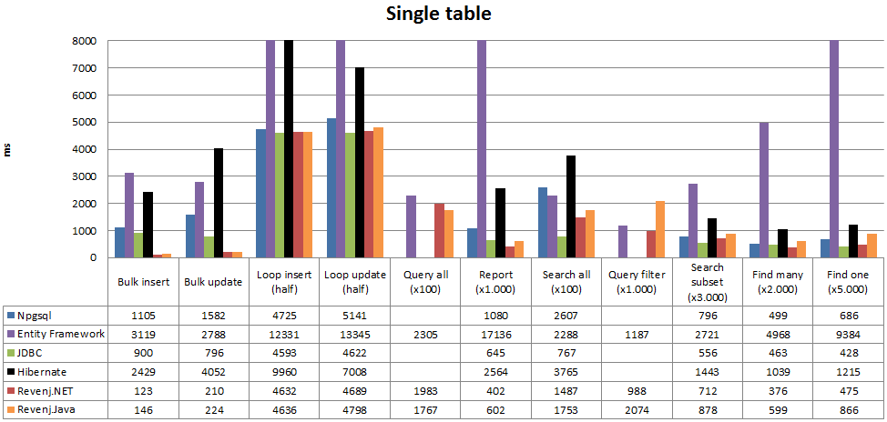 Single table