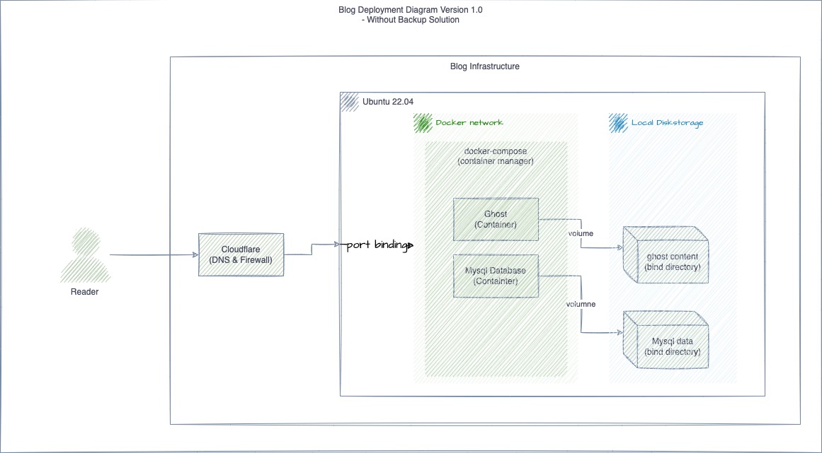 ghost-deployment-diagram