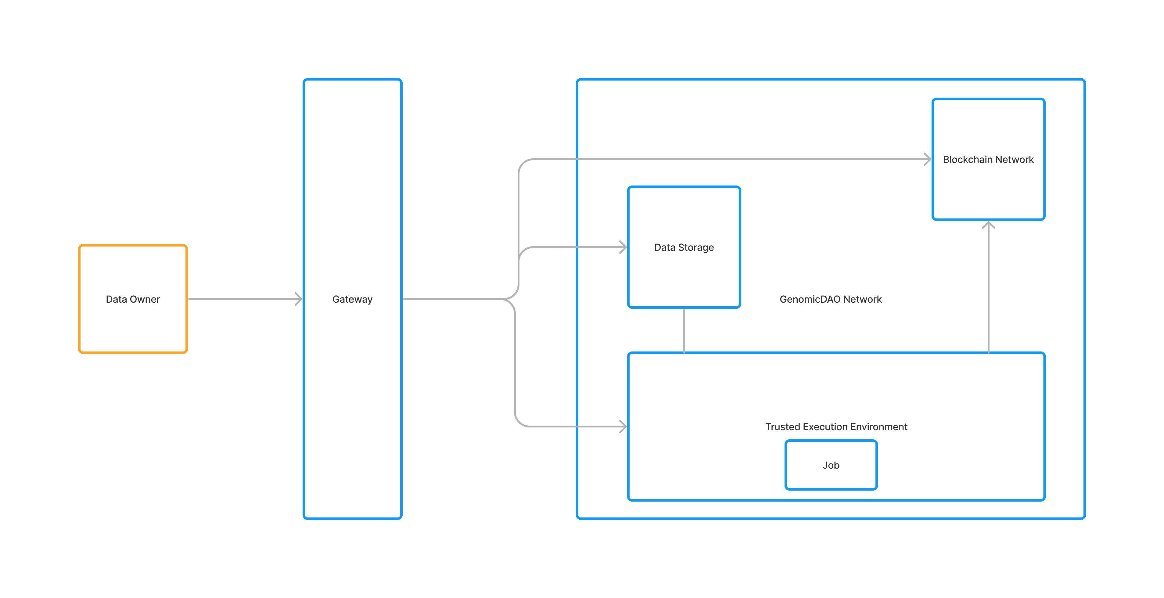 Components