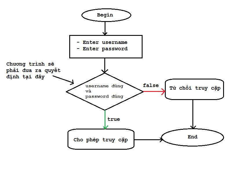 Cách sử dụng hàm if else trong C++: Hướng dẫn chi tiết cho người mới bắt đầu