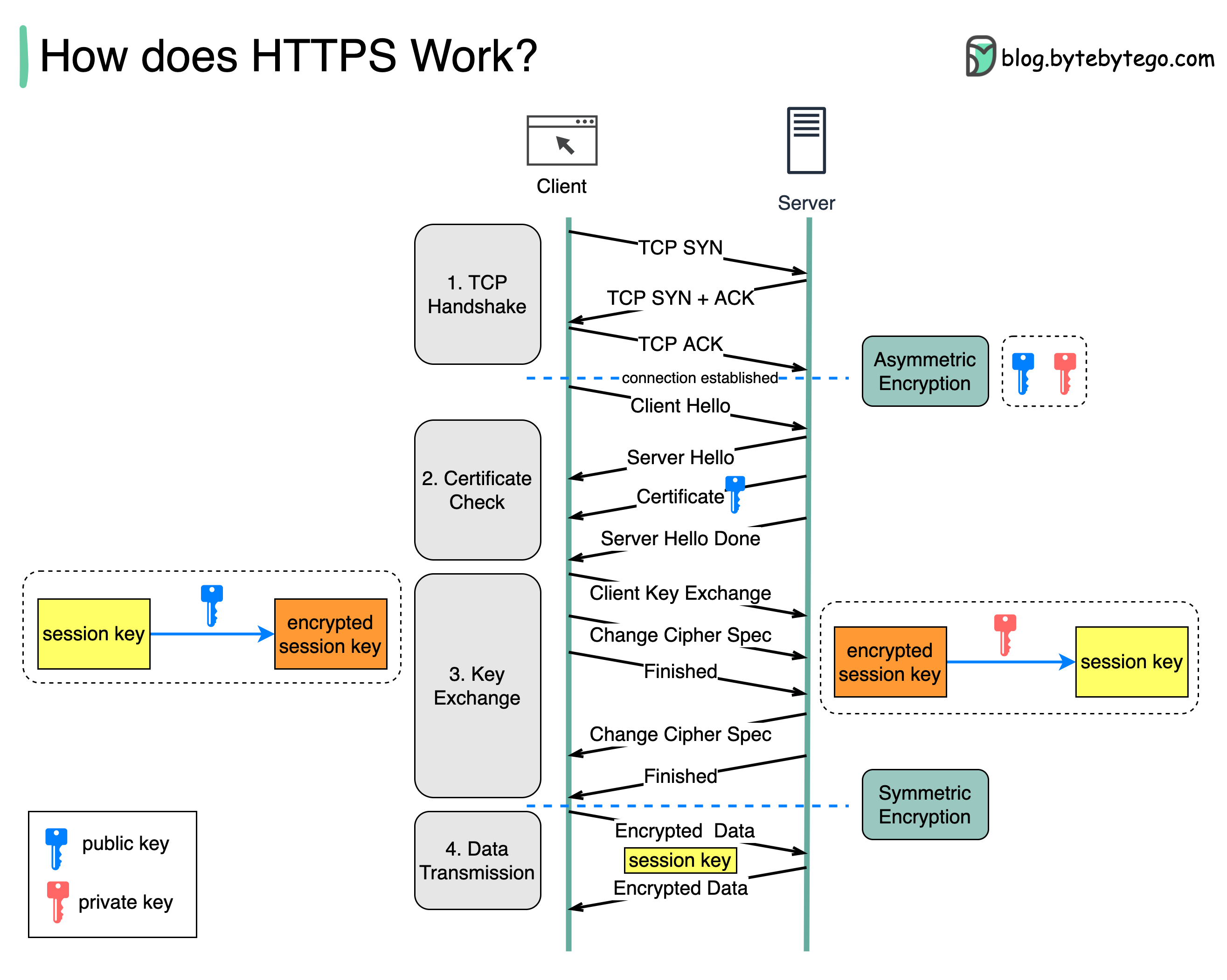 How HTTPs work