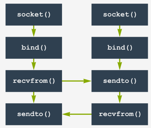 UDP-Based Client-Server