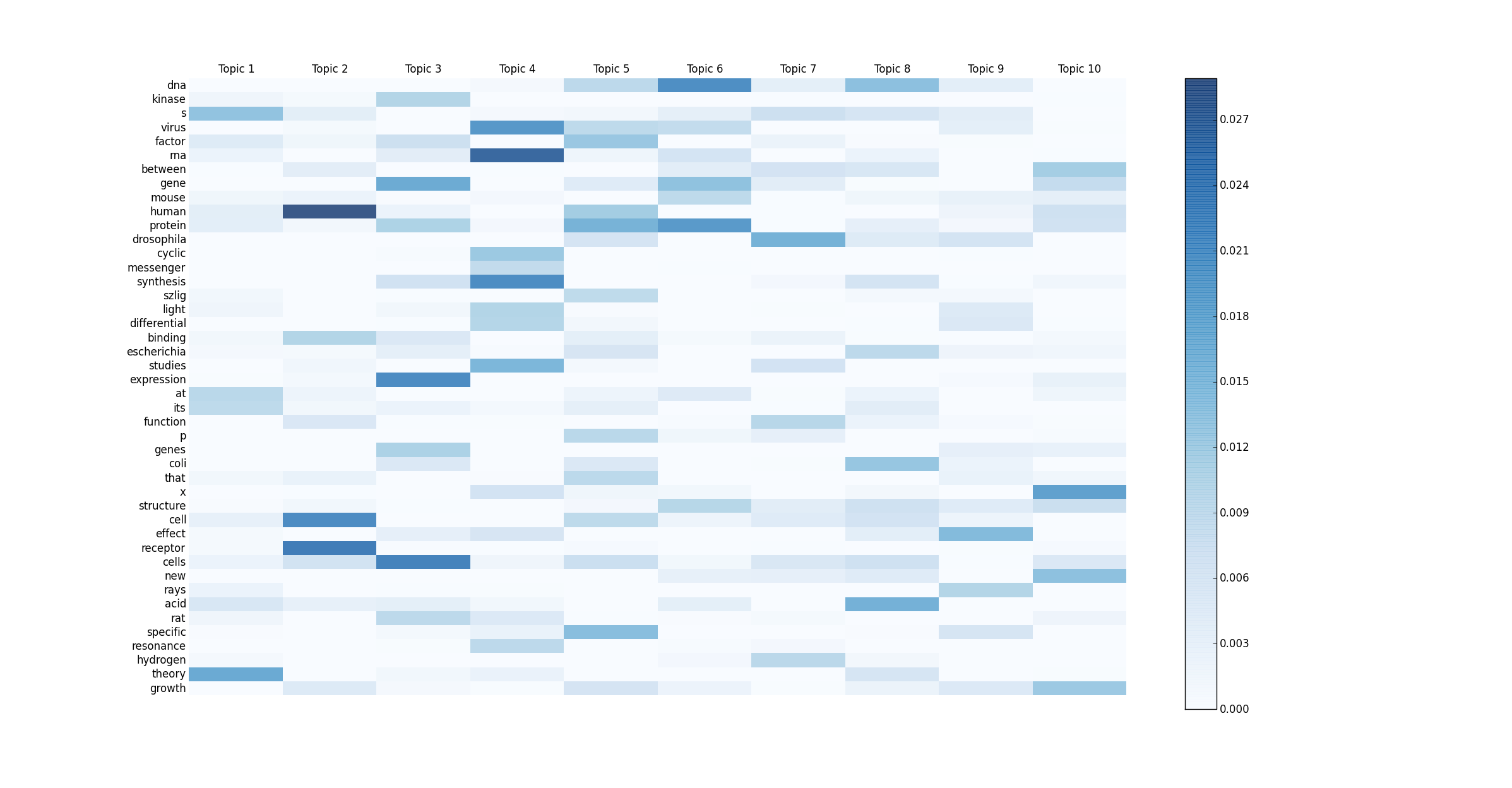 Topic Distributions