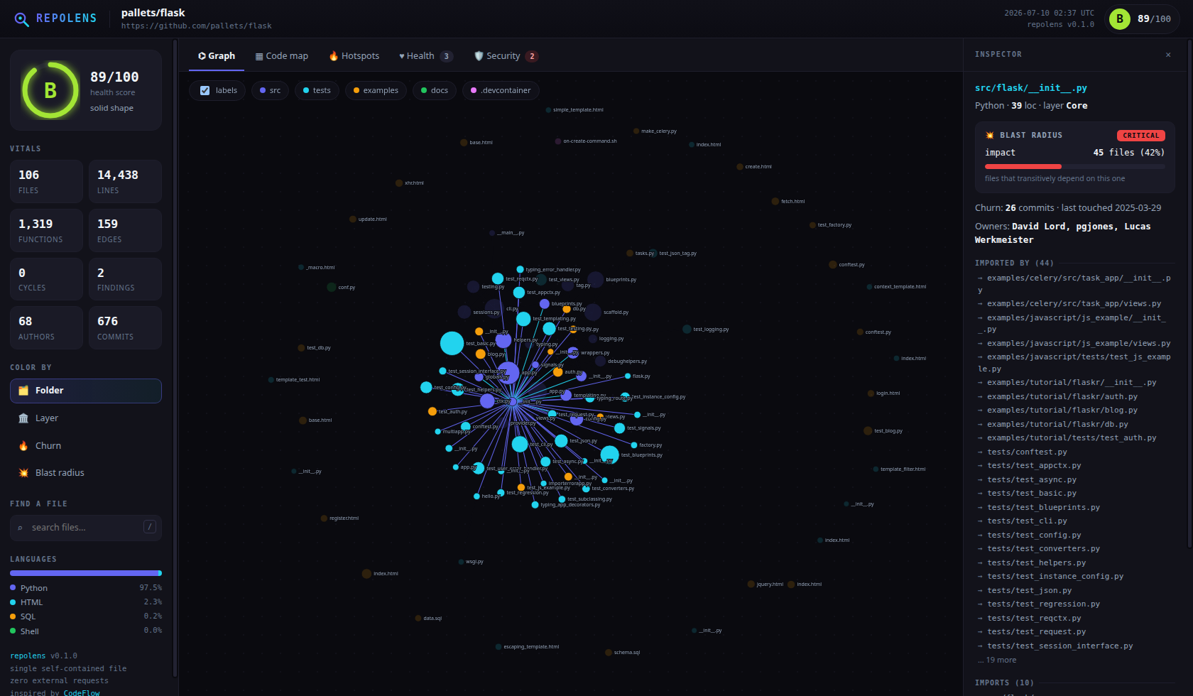 repolens interactive report — dependency graph of pallets/flask with blast radius inspector
