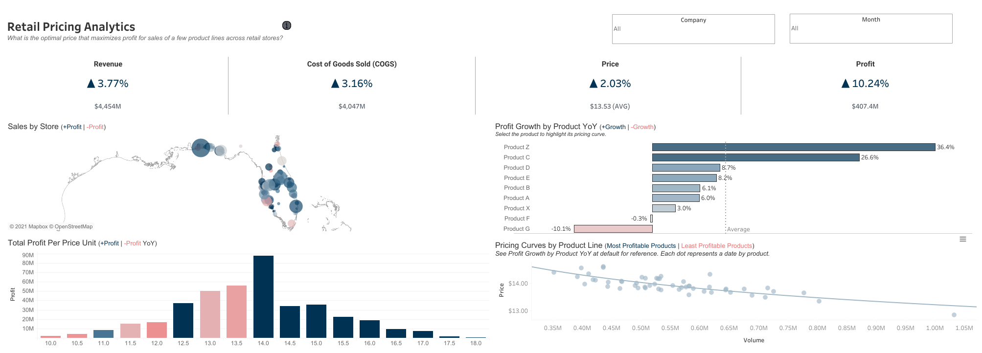 Retail Price Analytics