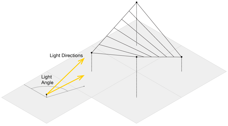 Figure 5: ray_shade() determines the amount of shadow at a single source by sending out rays and testing for intersections with the heightmap. The amount of shadow is proportional to the number of rays that don’t make it to the light.