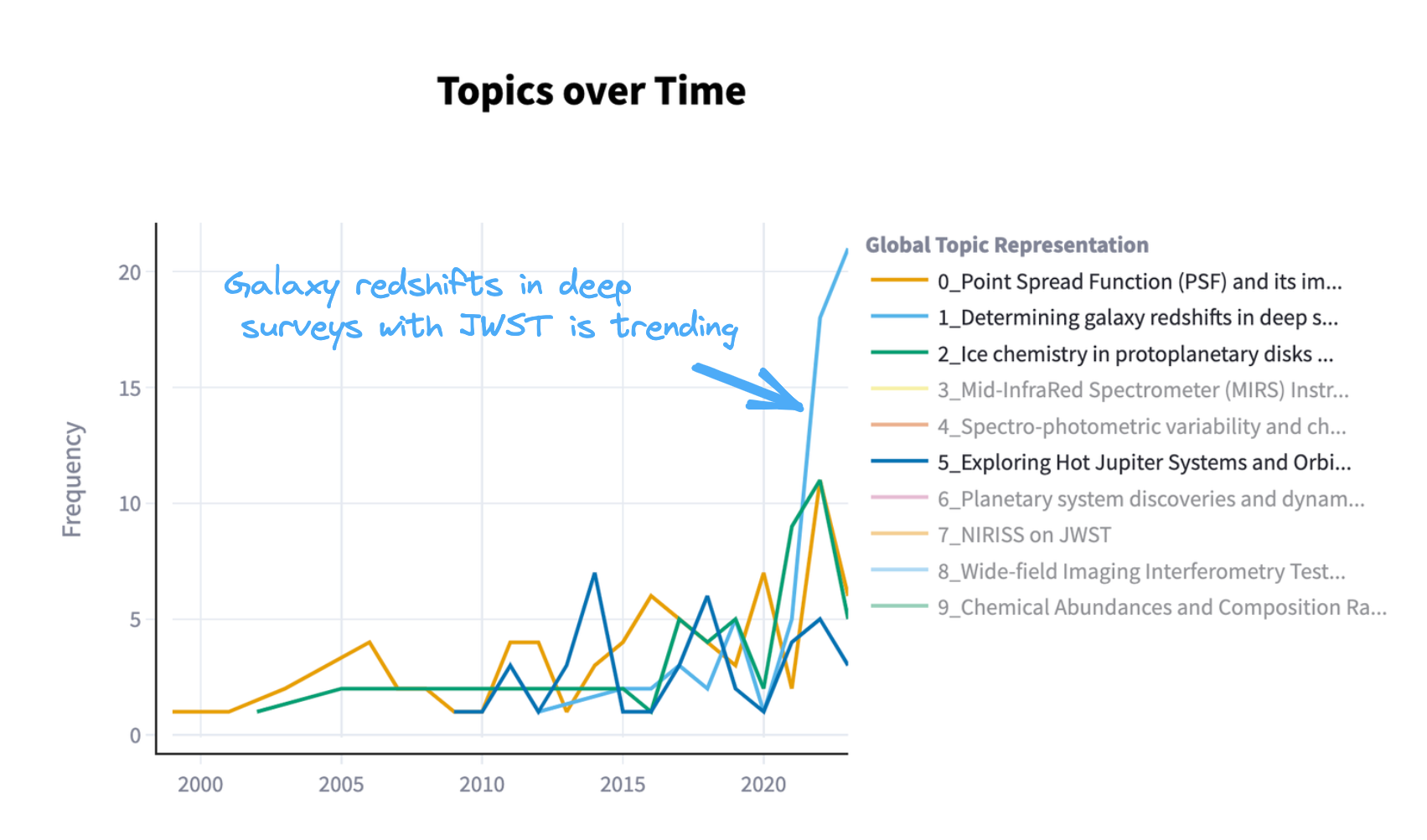 topic over time