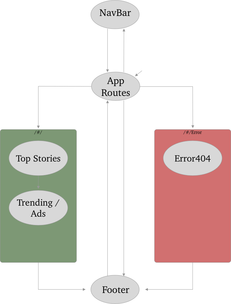 App Routes Tree