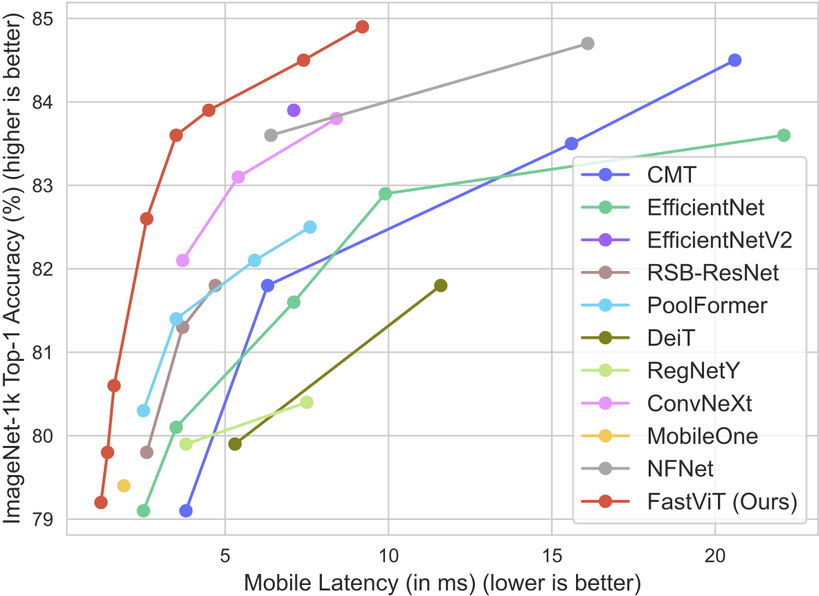 FastViT Performance