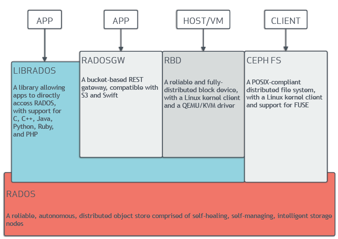 Ceph architecture