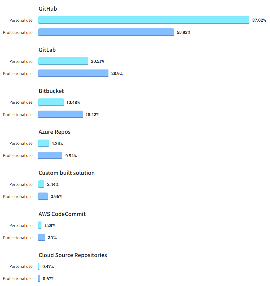 Survey about vcs platforms