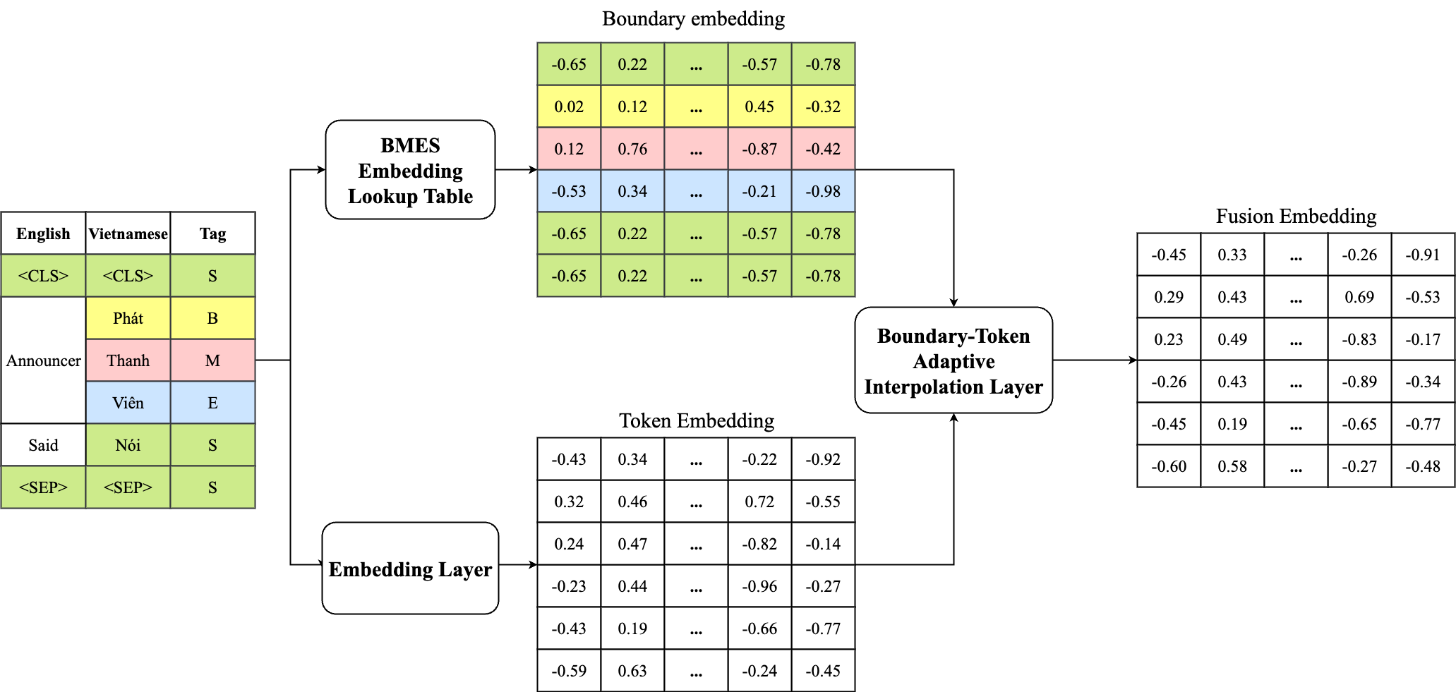Adaptive Boundary-Token Fusion