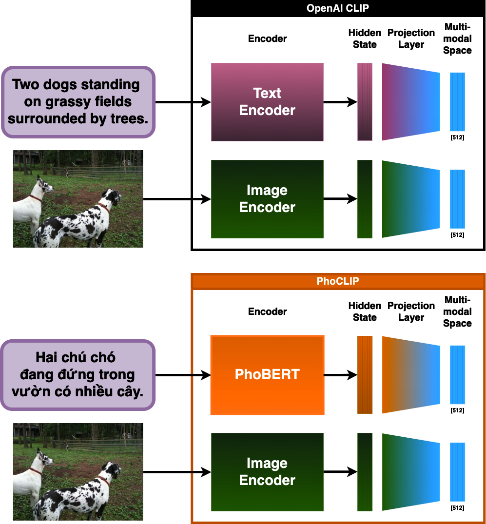 PhoCLIP Architecture