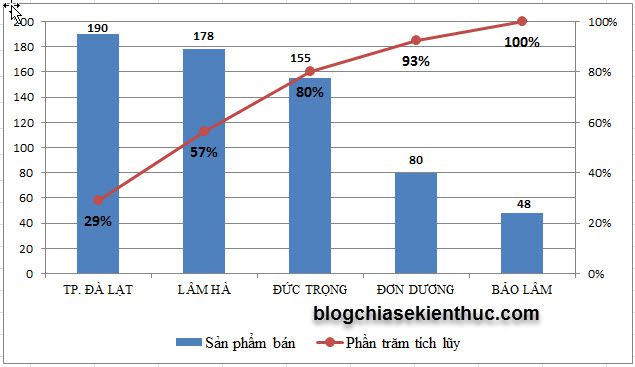 Biểu đồ tần suất Pareto giúp bạn hiểu rõ hơn về phân bố tần suất của dữ liệu. Nó giúp bạn nhìn thấy những vấn đề quan trọng nhất để giải quyết. Nếu bạn đang tìm hiểu về biểu đồ tần suất Pareto, hãy click để xem hình ảnh và tìm hiểu thêm về cách sử dụng biểu đồ này.