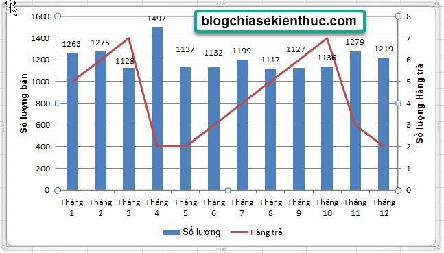 Cột và đường là hai loại biểu đồ Excel phổ biến nhất. Cùng với tính năng kết hợp, biểu đồ Excel cột và đường giúp người dùng thể hiện dữ liệu một cách trực quan và dễ hiểu nhất. Đây là công cụ hữu ích cho các dân kế toán hay những người đang quản lý dữ liệu.