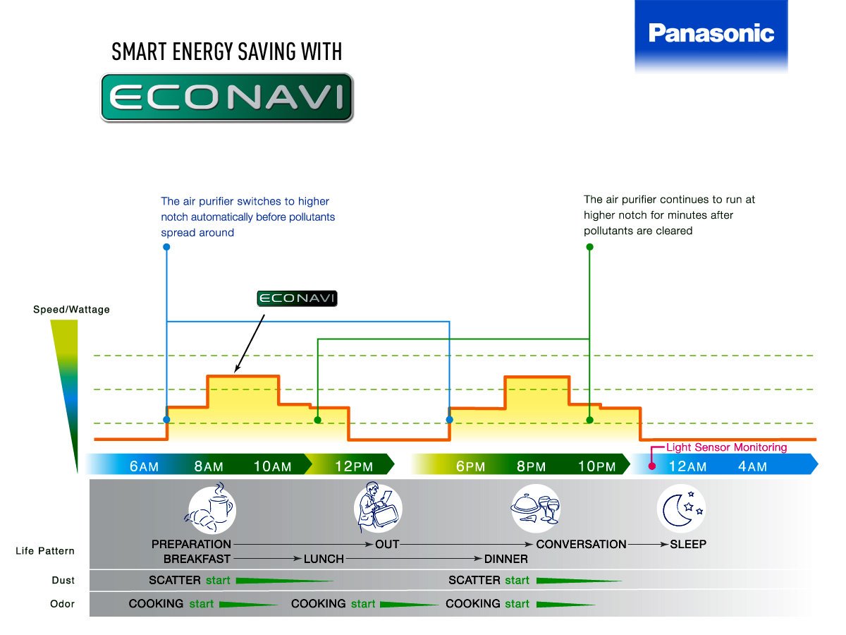 Mô phỏng công nghệ Econavi của dòng máy lọc không khí Panasonic