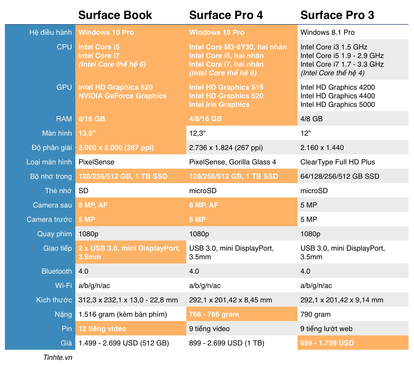 So sánh cấu hình  Surface Pro 3 