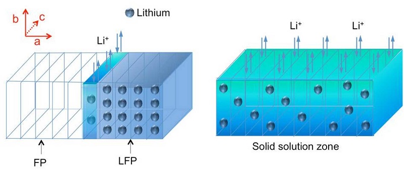 Cấu tạo mật độ ion của pin Lithium sắt photphat 