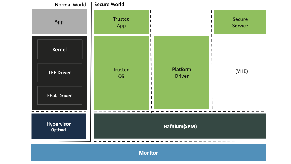 Hafnium Architecture