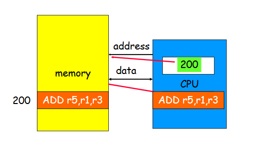 Von-Neumann Architecture