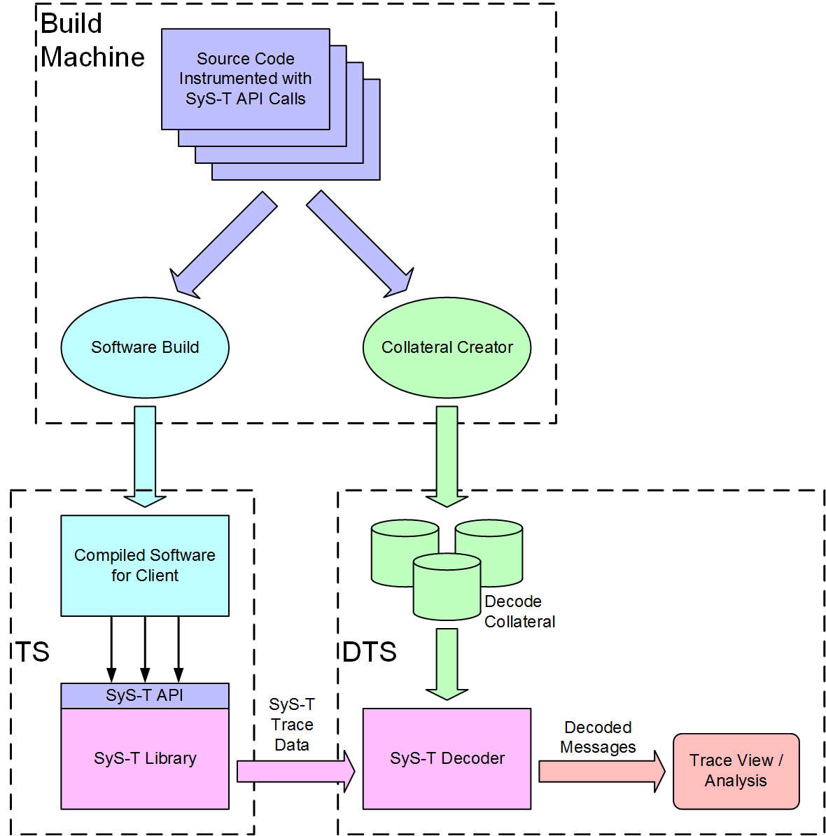 MIPI SyS-T Overview