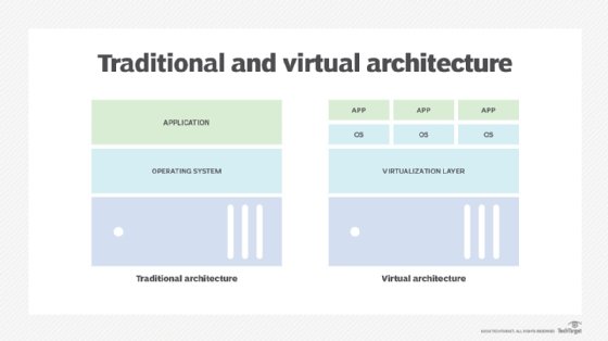 Virtualization