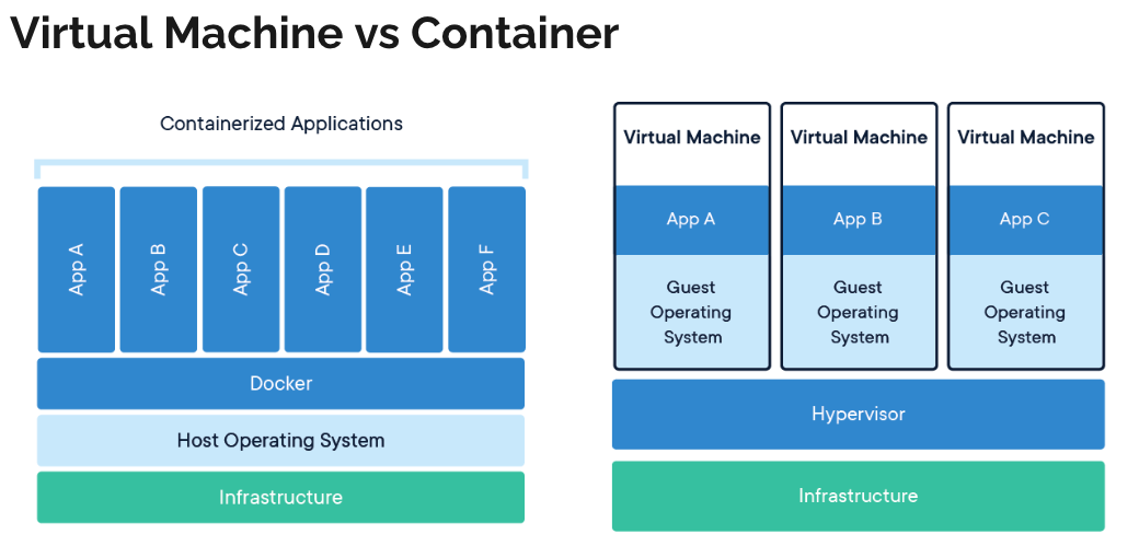 Virtualization vs Container