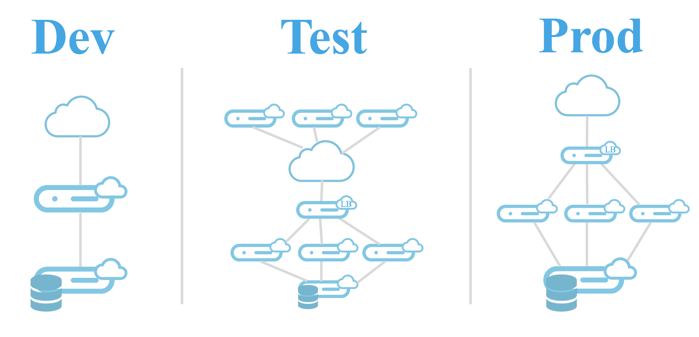 Test architecture