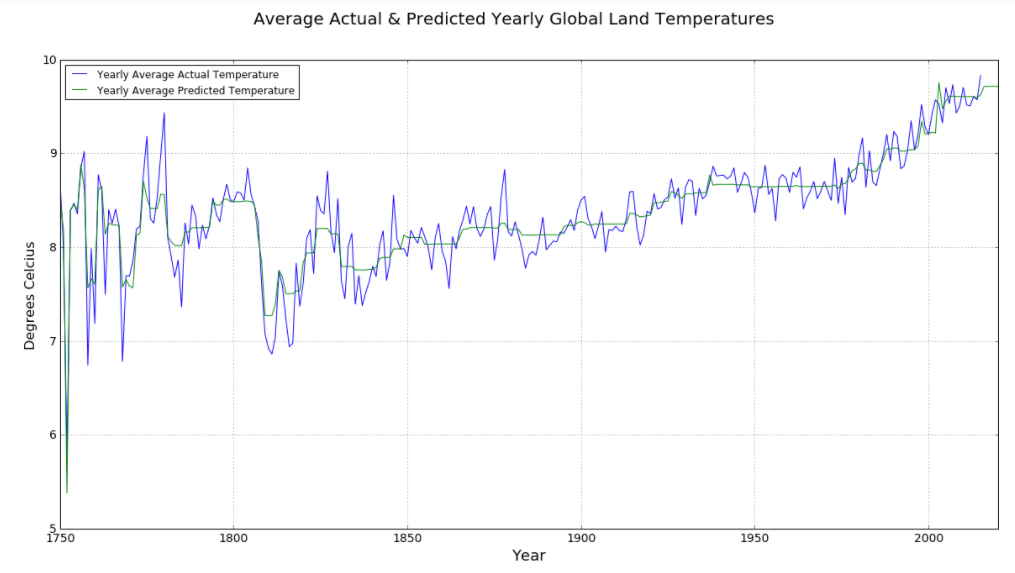 YearlyPredicted.png