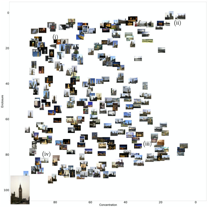 Our box embeddings can provide interpretable relationships between images from the test set