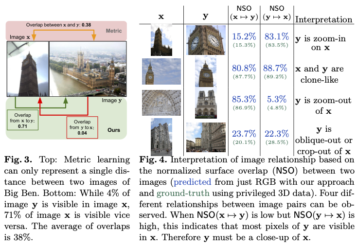 Normalize surface overlap measure provides interpretable relationships between pairs of images