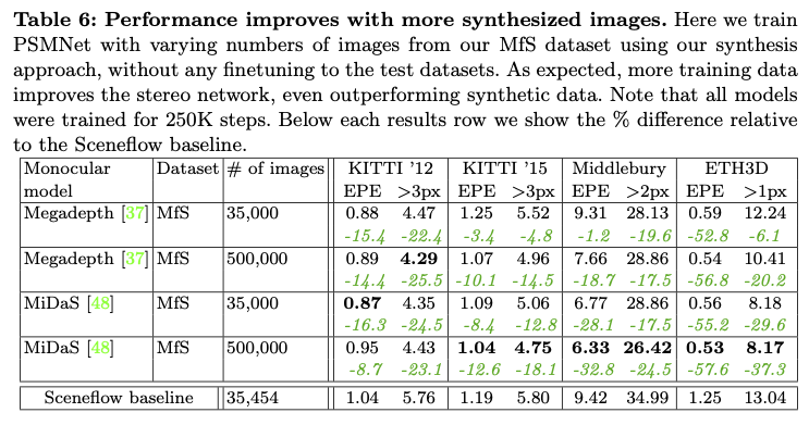 Quantitative comparison of stereo networks trained with Sceneflow and our method