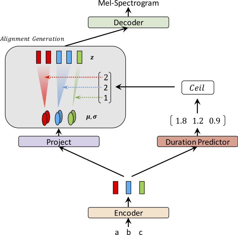 Glow-TTS at inference