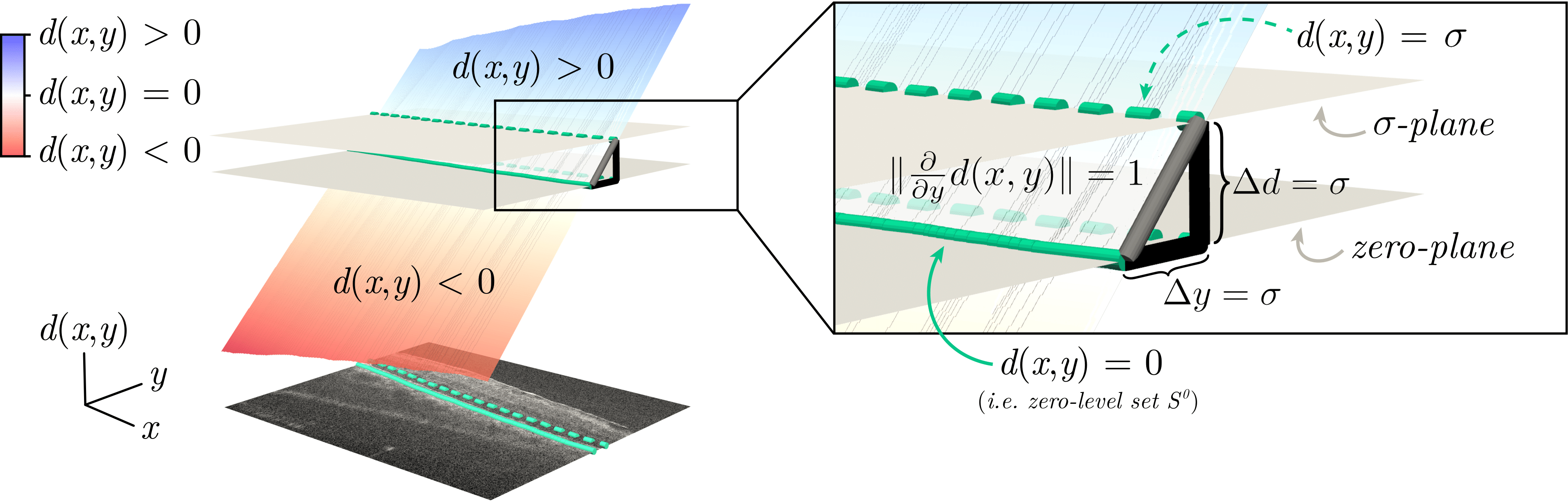 Probabilistic signed distance functions for retinal layer segmentation