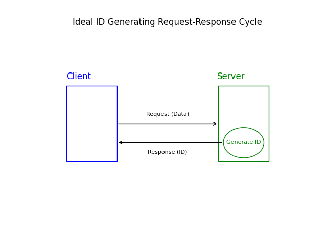 Ideal ID Request-Response Cycle