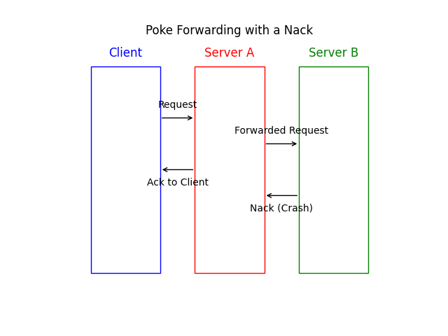 Poke Forwarding With Nack